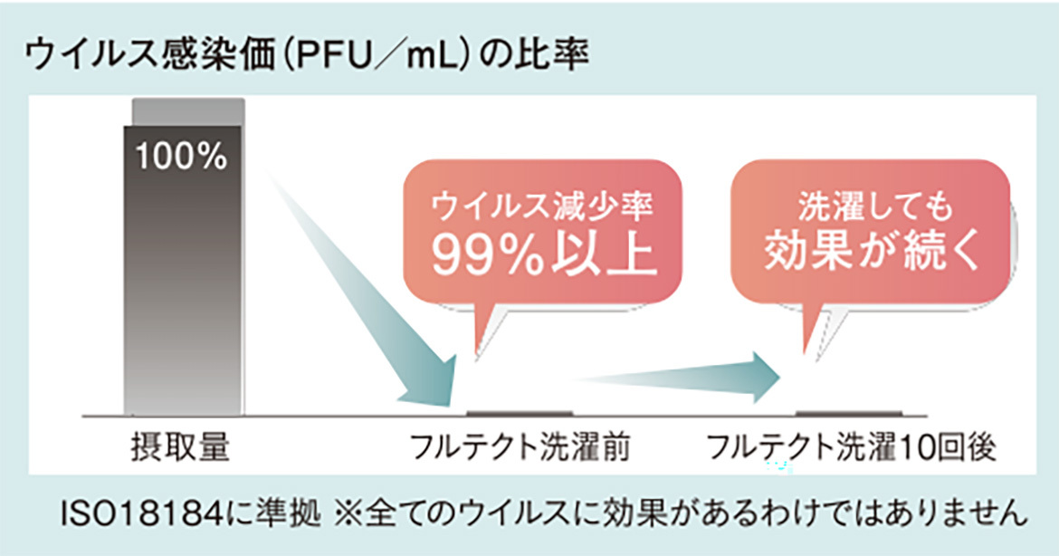 画像：ウイルスの感染価の比率